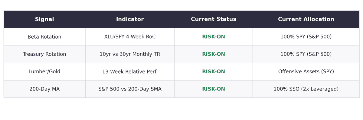 El Stack Completo de Risk-On