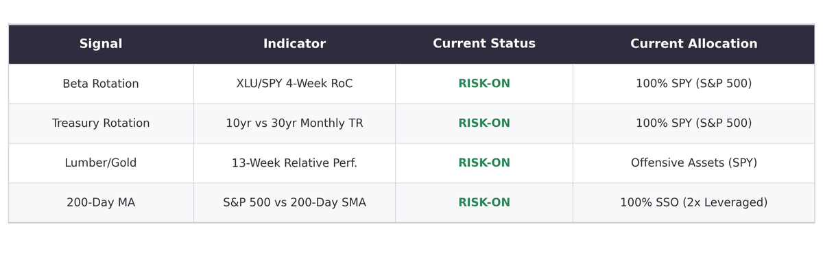 The Full Risk-On Stack