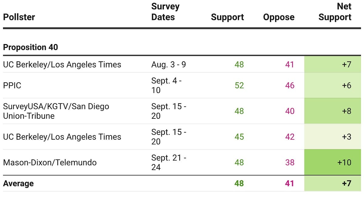 Where do voters stand on this year’s biggest ballot measures?
