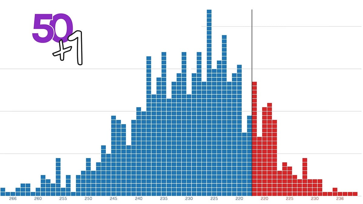 Previsão eleitoral: Democratas são fortemente favoritos a conquistar a Câmara; Senado inclina-se para os Democratas