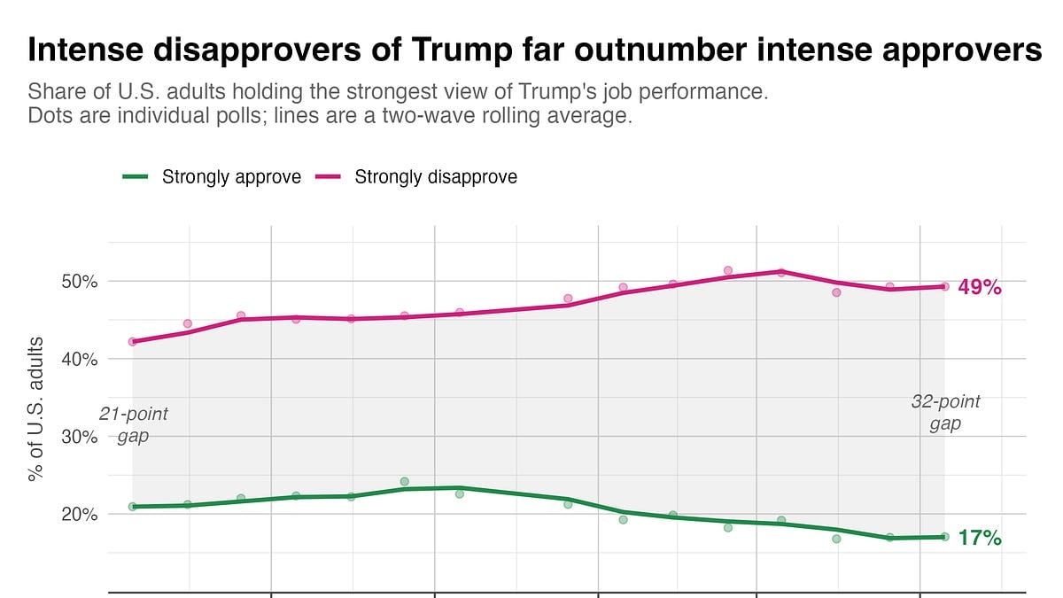 Poll: New low for Trump on prices and foreign policy, now net negative on border security