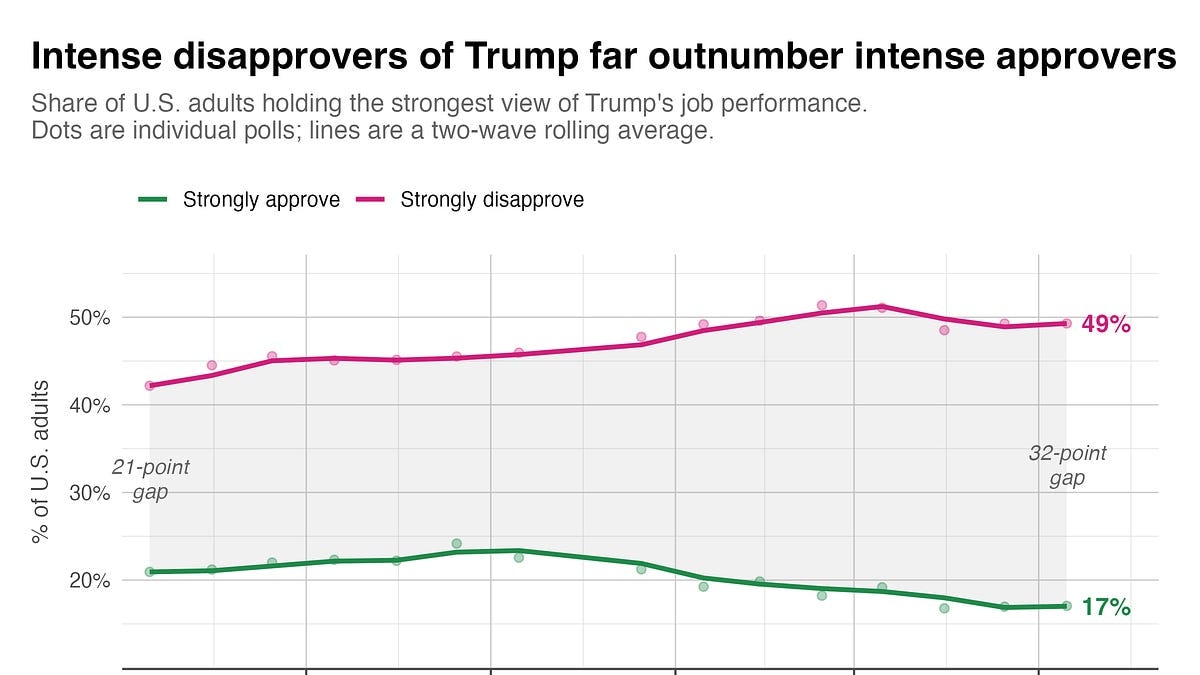 Poll: New low for Trump on prices and foreign policy, now net negative on border security