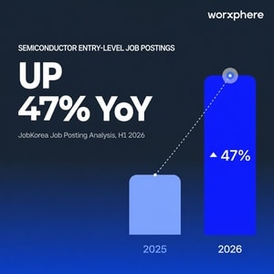 Entry-level chip hiring jumps 47% in AI boom - The Korea Herald