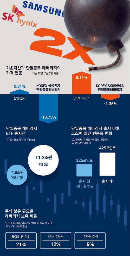 It is pointed out as the main culprit for increasing KOSPI volatility as individual investors concen.. - MK