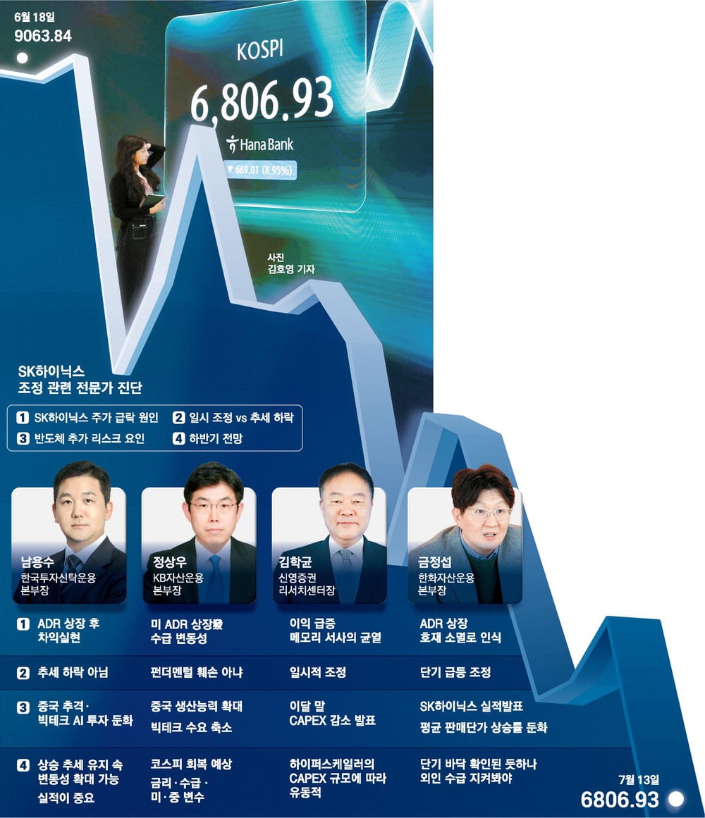 El 13, el mercado de valores nacional se desplomó principalmente por Samsung Electronics. El KOSPI cayó casi... - MK