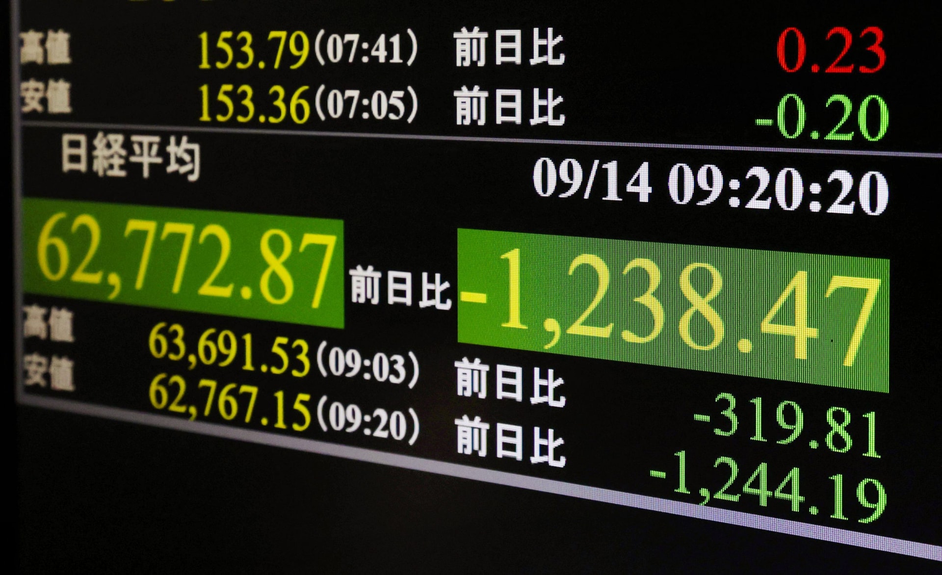 Tech stocks drop on warnings about AI as Brent oil’s price hits $109 – WTOP News