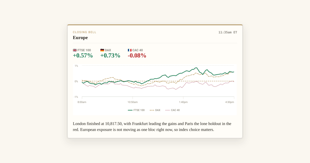 FTSE 100は0.57%高の10,817で終了、欧州市場は強弱混在 - 欧州