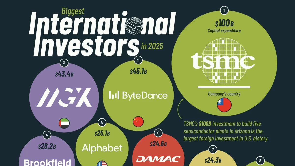 Ranking: Die 10 größten ausländischen Investoren der Welt