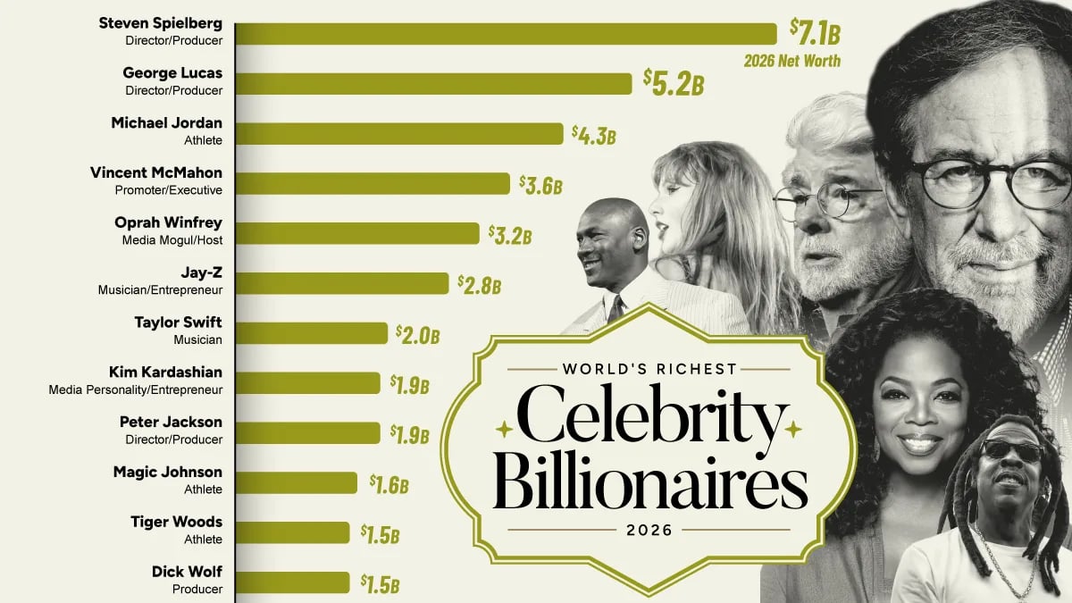 Classifica: I miliardari più ricchi del mondo tra le celebrità
